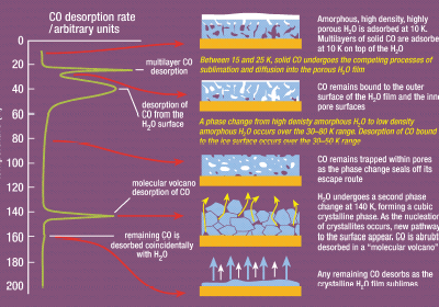 The complex processes observed in the desorption of solid CO from water ice