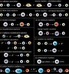 Chemical reactions occurring in the gaseous interstellar medium